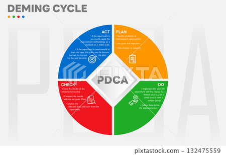 The Deming Cycle or the PDCA cycle is a method for continuous improvement in organizations. Plan Do Check Act Vector Illustration. Business concept. Marketing infographic. All in a single layer. The Deming Cycle or the PDCA cycle is a method for continuous improvement in organizations. Plan Do Check Act Vector Illustration. Business concept. Marketing infographic. All in a single layer. 132475559