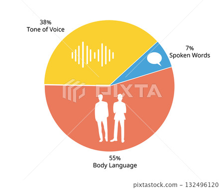 7-38-55 Communication Rule for spoken words, tone of voice, body language 132496120
