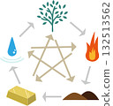 Five Elements Chart | Illustration of the natural laws of wood, fire, earth, metal, and water 132513562