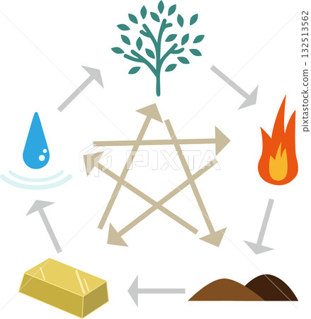 Five Elements Chart | Illustration of the natural laws of wood, fire, earth, metal, and water Five Elements Chart | Illustration of the natural laws of wood, fire, earth, metal, and water 132513562