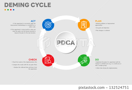 The Deming Cycle or the PDCA cycle is a method for continuous improvement in organizations. Plan Do Check Act Vector Illustration. Business concept. Marketing infographic. All in a single layer. 132524751