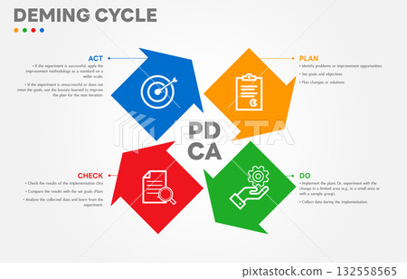 The Deming Cycle or the PDCA cycle is a method for continuous improvement in organizations. Plan Do Check Act Vector Illustration. Business concept. Marketing infographic. All in a single layer. The Deming Cycle or the PDCA cycle is a method for continuous improvement in organizations. Plan Do Check Act Vector Illustration. Business concept. Marketing infographic. All in a single layer. 132558565