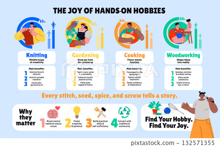 Infographic about hands-on hobbies and their mental health benefits in hand-drawn flat style 132571355