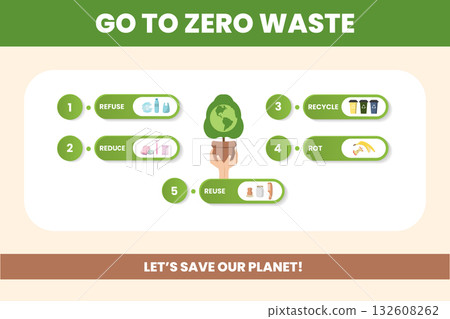 This infographic illustrates actionable steps for achieving zero waste, including refusing, reducing, reusing, recycling, and composting. It emphasizes the importance of saving the planet. This infographic illustrates actionable steps for achieving zero waste, including refusing, reducing, reusing, recycling, and composting. It emphasizes the importance of saving the planet. 132608262