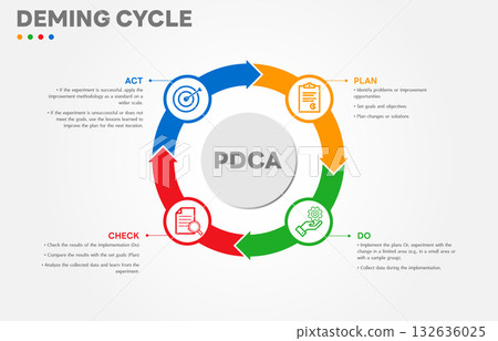 The Deming Cycle or the PDCA cycle is a method for continuous improvement in organizations. Plan Do Check Act Vector Illustration. Business concept. Marketing infographic. All in a single layer. 132636025