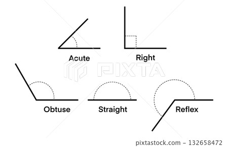 educational chart showing five types of angles acute, right, obtuse, straight, and reflex, illustrated with clean black lines and dashed arcs, perfect for math lessons and geometry study 132658472