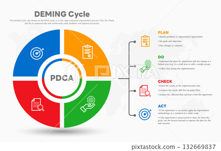 The Deming Cycle or the PDCA cycle is a method for continuous improvement in organizations. Plan Do Check Act Vector Illustration. Business concept. Marketing infographic. All in a single layer. The Deming Cycle or the PDCA cycle is a method for continuous improvement in organizations. Plan Do Check Act Vector Illustration. Business concept. Marketing infographic. All in a single layer. 132669837