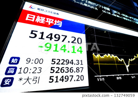 日本東京城市景觀股大幅下跌，收在51,497.20日圓，下跌914.14日圓，為當日最低價，排名第四。 132749059
