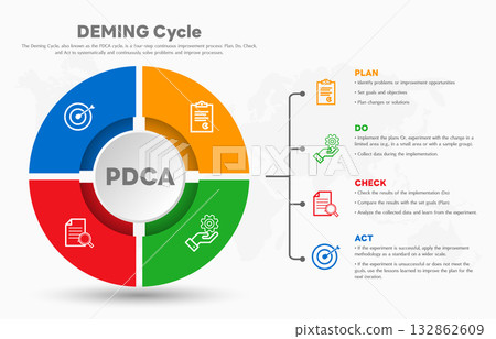 The Deming Cycle or the PDCA cycle is a method for continuous improvement in organizations. Plan Do Check Act Vector Illustration. Business concept. Marketing infographic. All in a single layer. 132862609
