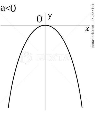 Graph of quadratic function (a<0) that opens downwards 132863194