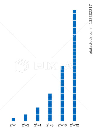 Power of two, doubling shown with blue stacked squares. Two to the power of n. Starting with one square, doubled each time, leading to exponential growth, with number sequence 1, 2, 4, 8, 16, 32, etc. 132882217