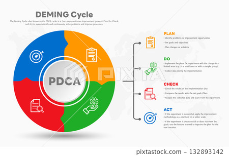 The Deming Cycle or the PDCA cycle is a method for continuous improvement in organizations. Plan Do Check Act Vector Illustration. Business concept. Marketing infographic. All in a single layer. The Deming Cycle or the PDCA cycle is a method for continuous improvement in organizations. Plan Do Check Act Vector Illustration. Business concept. Marketing infographic. All in a single layer. 132893142