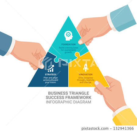 Business triangle infographic showing three hands holding puzzle pieces labeled Foundation Strategy and Innovation representing teamwork and success framework. 132941366