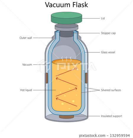 structure of a vacuum flask structure diagram 132959594