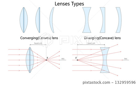 Diagram of convex and concave lens types  132959596