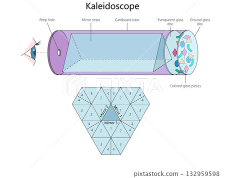 Labeled diagram of a kaleidoscope and mirror setup 132959598