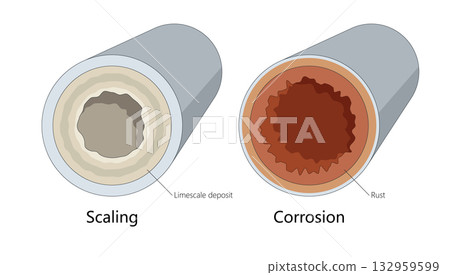 scaling and corrosion in pipes structure diagram 132959599