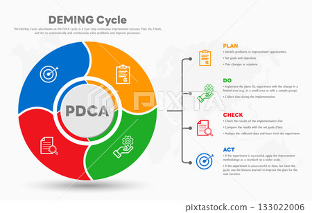 The Deming Cycle or the PDCA cycle is a method for continuous improvement in organizations. Plan Do Check Act Vector Illustration. Business concept. Marketing infographic. All in a single layer. 133022006