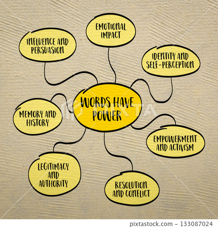 words have power infographics, language is not merely a tool for communication but a force capable of shaping thoughts, emotions, actions, and even entire societies, mind map sketch words have power infographics, language is not merely a tool for communication but a force capable of shaping thoughts, emotions, actions, and even entire societies, mind map sketch 133087024