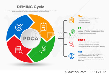 The Deming Cycle or the PDCA cycle is a method for continuous improvement in organizations. Plan Do Check Act Vector Illustration. Business concept. Marketing infographic. All in a single layer. 133154184