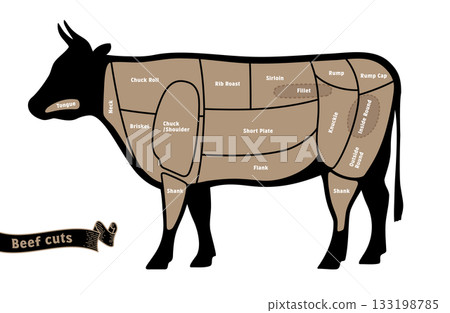 Names of beef cuts in English Names of beef cuts in English 133198785