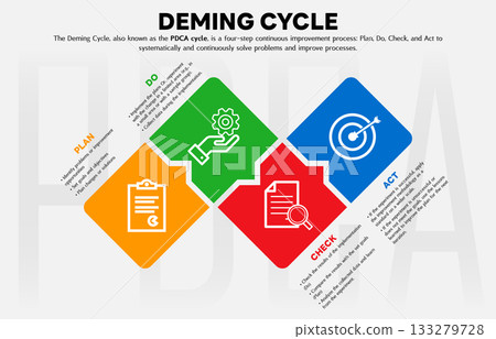 The Deming Cycle or the PDCA cycle is a method for continuous improvement in organizations. Plan Do Check Act Vector Illustration. Business concept. Marketing infographic. All in a single layer. 133279728