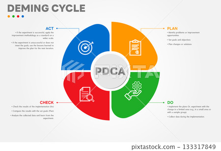 The Deming Cycle or the PDCA cycle is a method for continuous improvement in organizations. Plan Do Check Act Vector Illustration. Business concept. Marketing infographic. All in a single layer. 133317849
