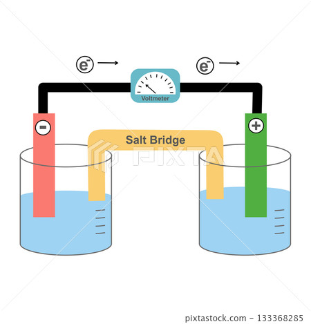 Galvanic or Voltaic Cell Diagram, Electrochemistry Concept Showing Electron Flow 133368285
