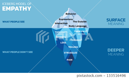 The Empathy Iceberg Model shows what people see (Behavior, Expressions) and what people don't see (Trauma, Pain, Feelings). It emphasizes looking deeper for the root causes of actions. Vector The Empathy Iceberg Model shows what people see (Behavior, Expressions) and what people don't see (Trauma, Pain, Feelings). It emphasizes looking deeper for the root causes of actions. Vector 133516496