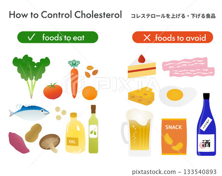 一組圖示，展示了哪些食物會升高和降低膽固醇 133540893
