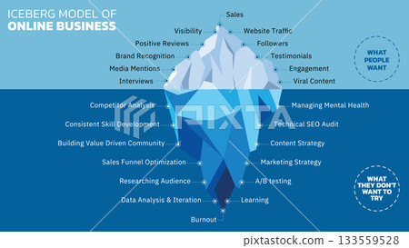 The Online Business Iceberg Model contrasts visible success (Sales, Followers, Traffic) with the hidden foundation (Strategy, Researching Audience, SEO, and Mental Health) that people often avoid. 133559528
