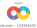 Venn diagram business infographic circle management chart template 4 steps options, presentation vector illustration. 133564155