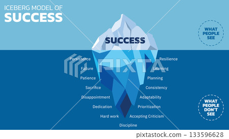 Illustration of The Iceberg Model of Success. It shows that while success is visible, the unseen foundation below requires persistence, failure, hard work, and resilience.Vector illustration. All in a 133596628