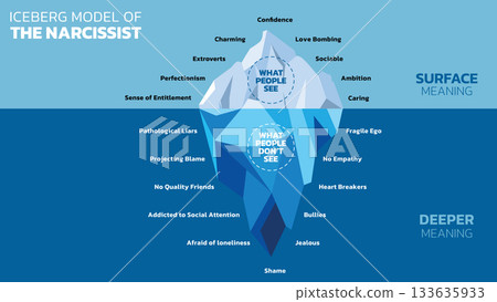 An illustration of the Iceberg Model of the narcissist. It contrasts the visible charming persona above water with the hidden reality of insecurity, shame, and lack of empathy submerged below. Vector 133635933