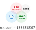 A Venn diagram showing the four characteristics and overlaps of developmental disorders (ASD, ADHD, LD, intellectual disability) 133658567