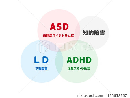 A Venn diagram showing the four characteristics and overlaps of developmental disorders (ASD, ADHD, LD, intellectual disability) A Venn diagram showing the four characteristics and overlaps of developmental disorders (ASD, ADHD, LD, intellectual disability) 133658567