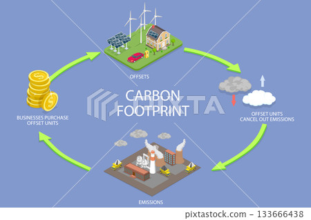 3D Isometric Flat Vector Illustration of Carbon Footprint, Diagram Outlining Carbon Footprint Cycle With Offset And Emission Stages. 3D Isometric Flat Vector Illustration of Carbon Footprint, Diagram Outlining Carbon Footprint Cycle With Offset And Emission Stages. 133666438