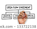 Cash Flow Statement Analysis charts with operating activities, investing and financing 133722138