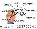 mind map of the key elements essential for achieving success in business and life 133722141