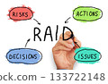 RAID - risks, actions, issues, decision. Project management concept 133722148