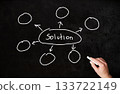 Hand drawn mind map on chalkboard with six steps of the solution 133722149