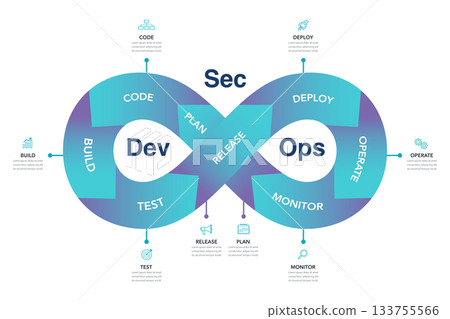 An illustration of the loop process is Dev Sec Ops infographic. 133755566
