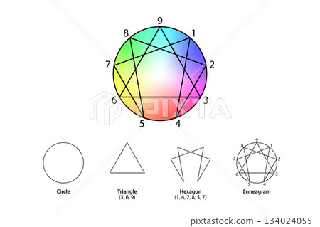 Enneagram of Personality, colorful gradient version of the Enneagram symbol, figure or diagram. A 9-sided figure inscribed in a circle, composed of an equilateral triangle and hexagonal figure. Vector 134024055