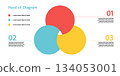 Three circle venn diagram with clear overlap zones for marketing infographic charts, balanced process visuals and modern outline graphic design. 134053001