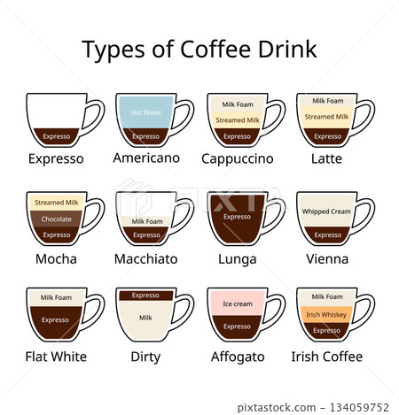 Types of Coffee Drinks and Their Ingredients Infographic Types of Coffee Drinks and Their Ingredients Infographic 134059752