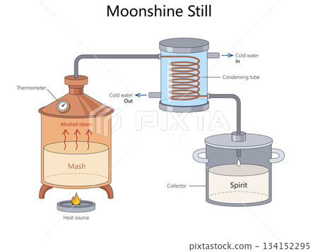 Moonshine still distillation process diagram 134152295