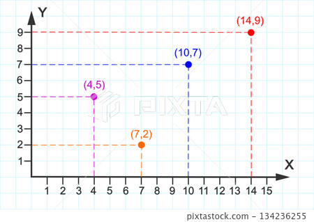 Point plotting on Cartesian plane. Part of two dimensional coordinate system. X and Y axises with positive numbers. Grid paper background 134236255