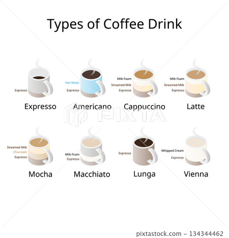 Types of Coffee Drinks and Their Ingredients Infographic Types of Coffee Drinks and Their Ingredients Infographic 134344462