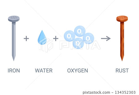 Rusting process. Steel nail slow oxidation, rust hydrated iron oxide forming. Information poster with chemistry reaction, steps, sapid vector scene 134352303