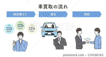 二手車購買評估和合約流程 134386163